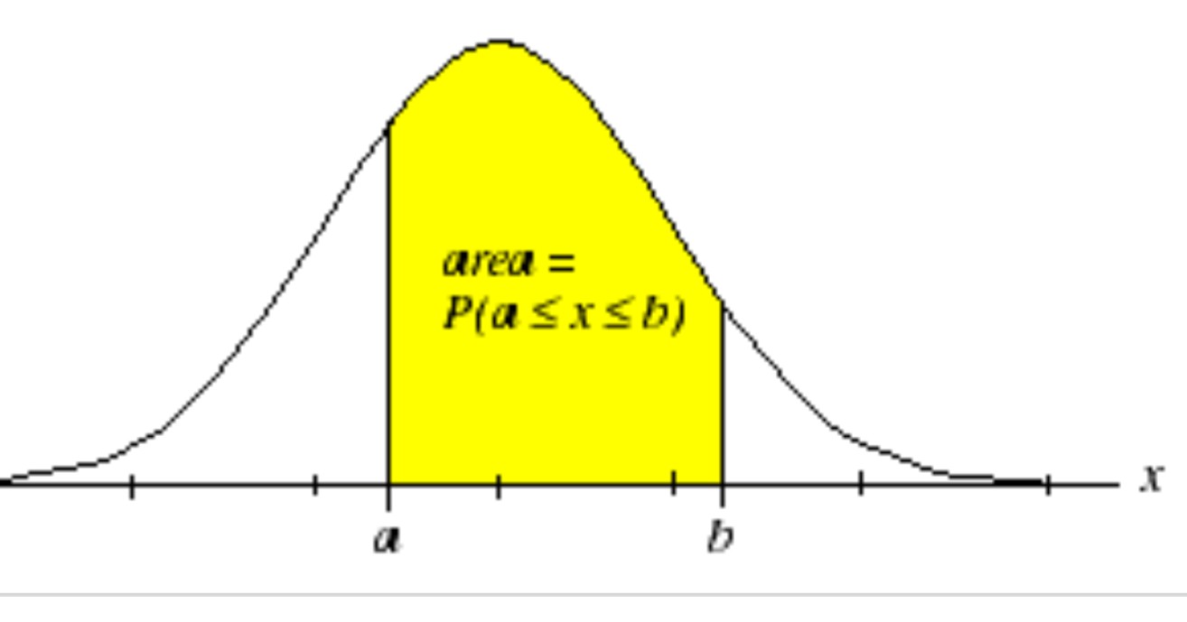 Basics Of Statistics – Continuous Probability Distribution – KnowHowSpot